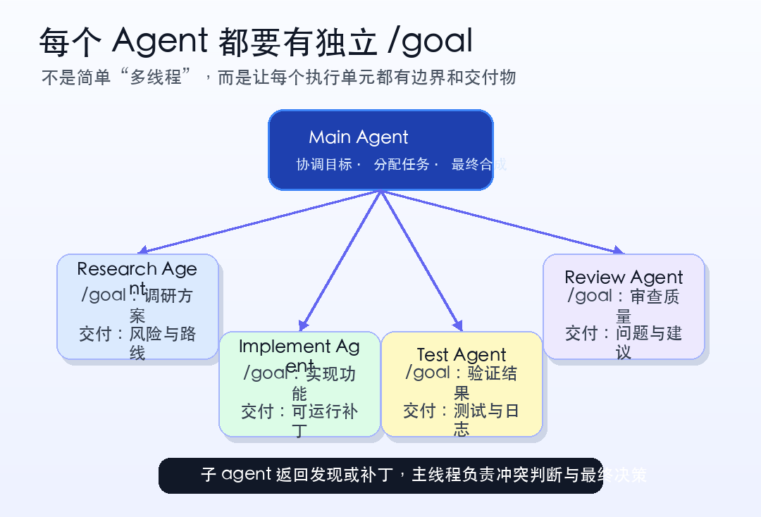 要求每个 agent 都有独立 goal