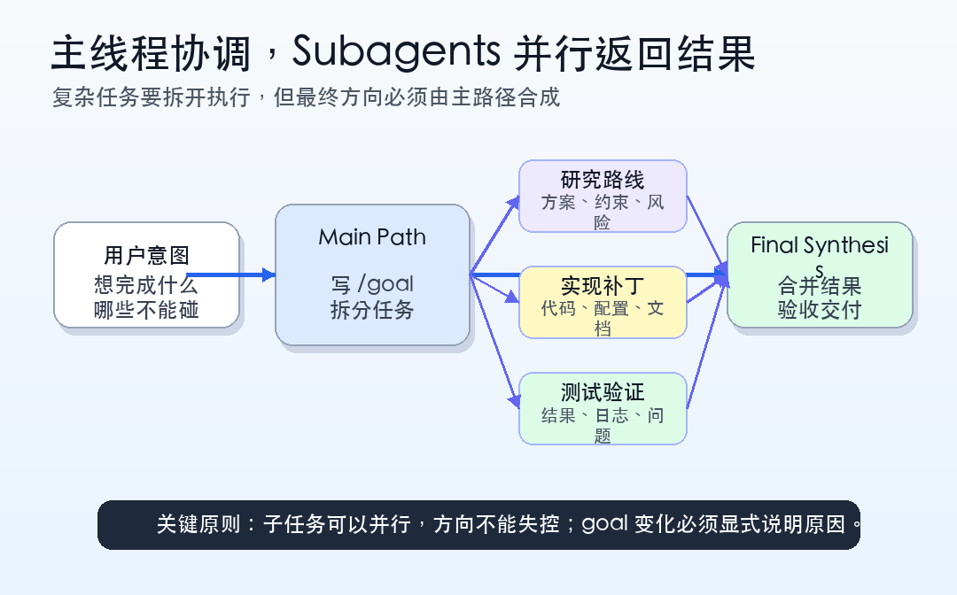 Codex 运行中派生出 subagents