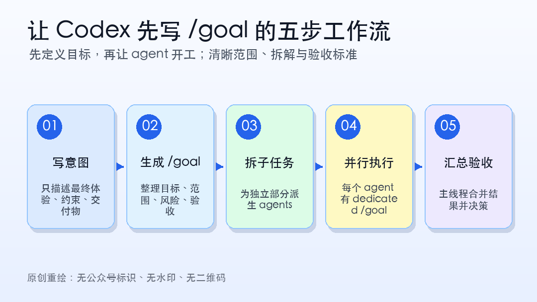 让 Codex 自己写 goal 的工作流