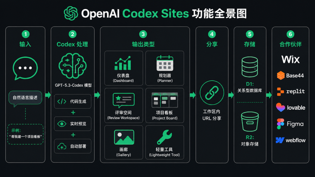 Codex Sites 功能全景