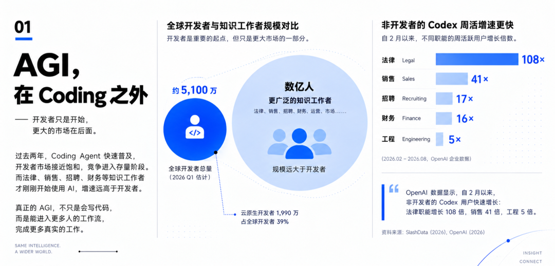非开发者用户在 Codex 中的增长：法律职能周活增长 108 倍
