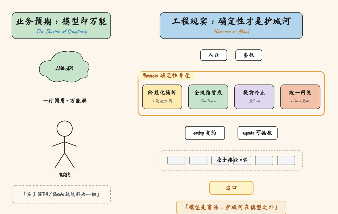 业务预期 vs 工程现实