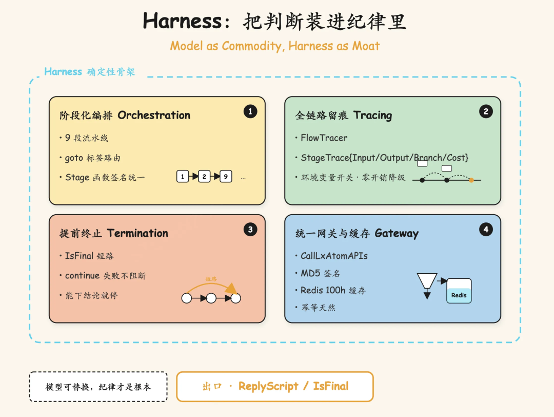 Harness 关键设计总览